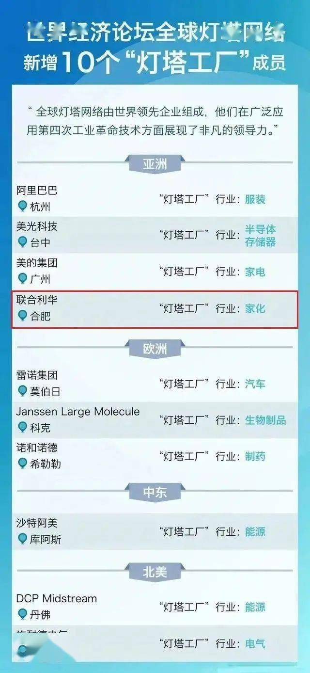 【关注】全球54家世界级"灯塔工厂",16家在中国